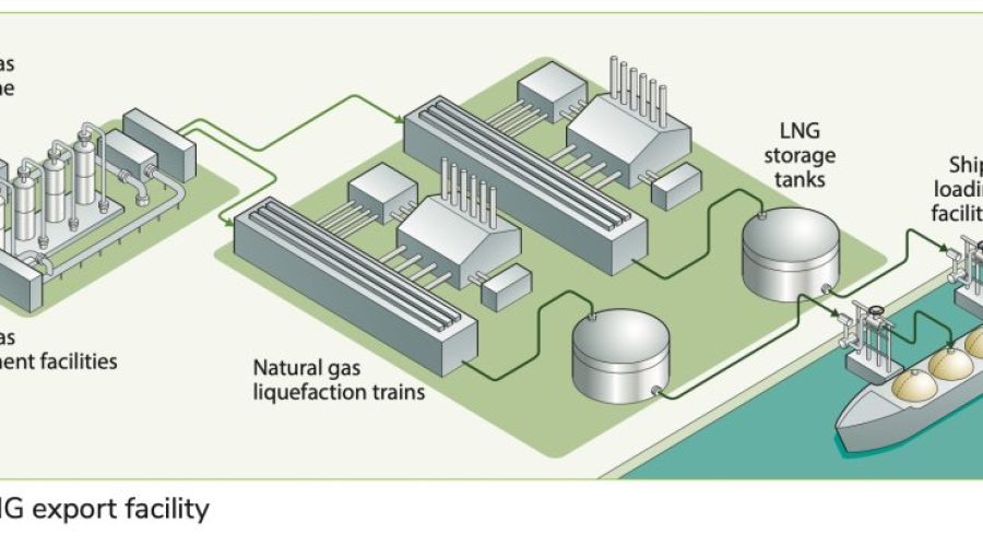 Best practices in decarbonisation for LNG export facilities