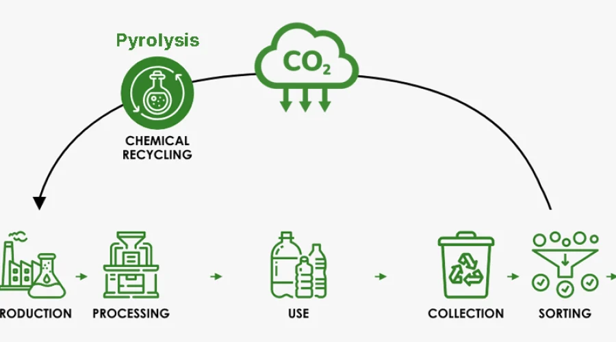 Dấu chân carbon trong ngành công nghiệp nhựa: Nhiệt phân giúp giảm thiểu dấu chân carbon như thế nào
